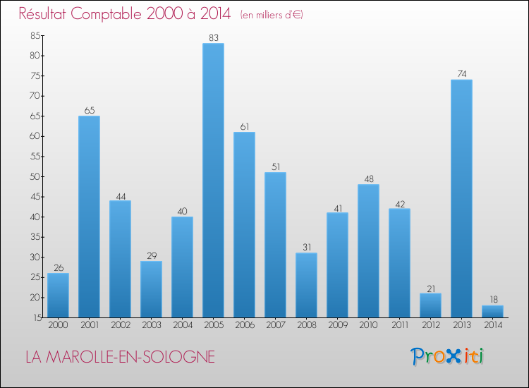 Evolution du résultat comptable pour LA MAROLLE-EN-SOLOGNE de 2000 à 2014