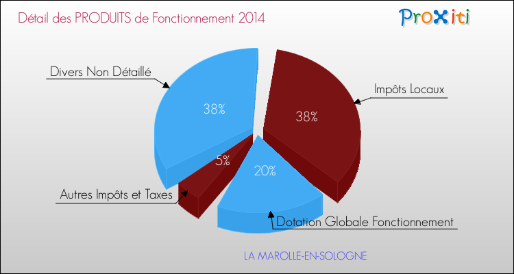 Budget de Fonctionnement 2014 pour la commune de LA MAROLLE-EN-SOLOGNE