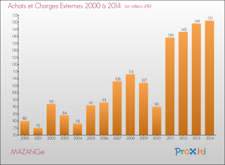 Evolution des Achats et Charges externes pour MAZANGé de 2000 à 2014