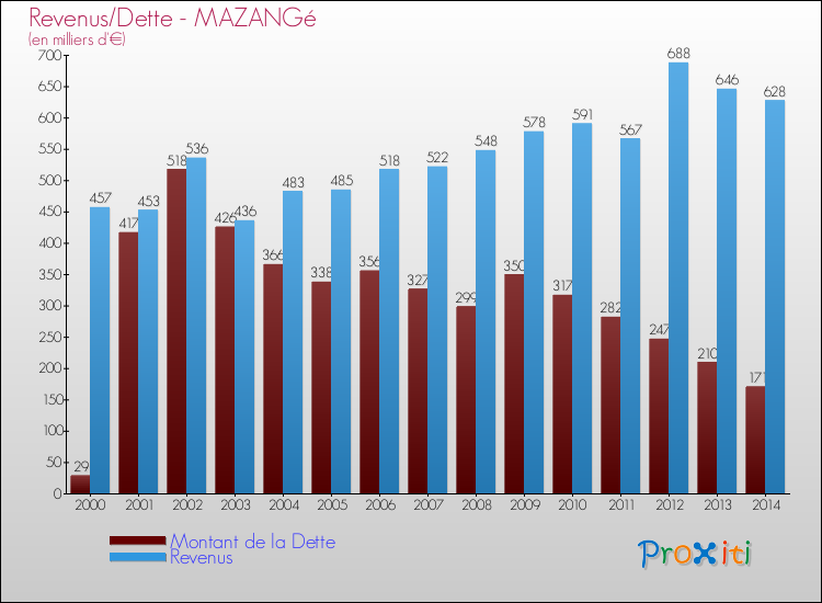 Comparaison de la dette et des revenus pour MAZANGé de 2000 à 2014