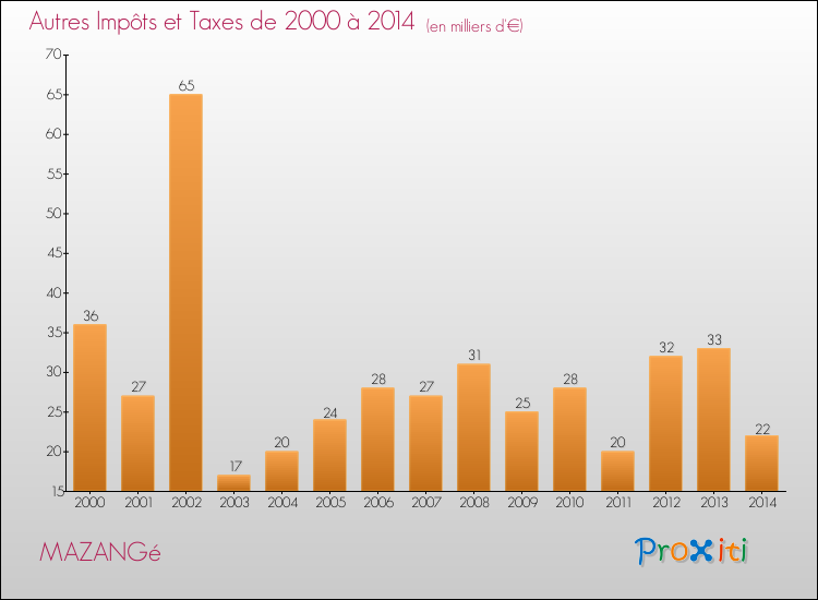 Evolution du montant des autres Impôts et Taxes pour MAZANGé de 2000 à 2014