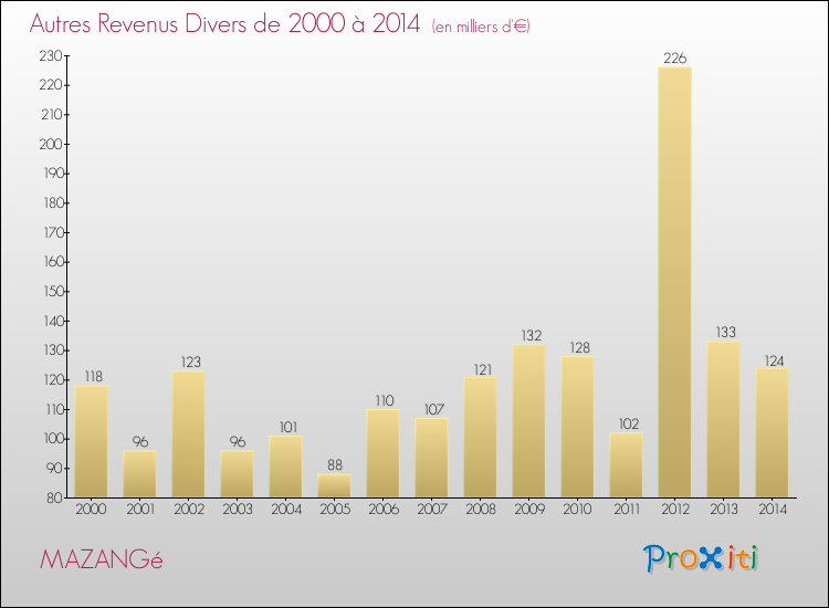 Evolution du montant des autres Revenus Divers pour MAZANGé de 2000 à 2014