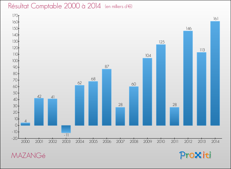 Evolution du résultat comptable pour MAZANGé de 2000 à 2014