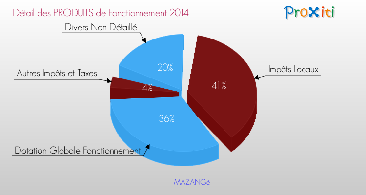 Budget de Fonctionnement 2014 pour la commune de MAZANGé