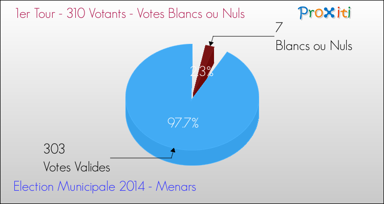 Elections Municipales 2014 - Votes blancs ou nuls au 1er Tour pour la commune de Menars