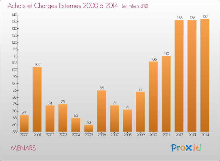 Evolution des Achats et Charges externes pour MENARS de 2000 à 2014