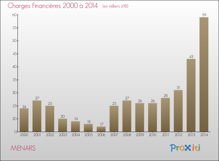 Evolution des Charges Financières pour MENARS de 2000 à 2014