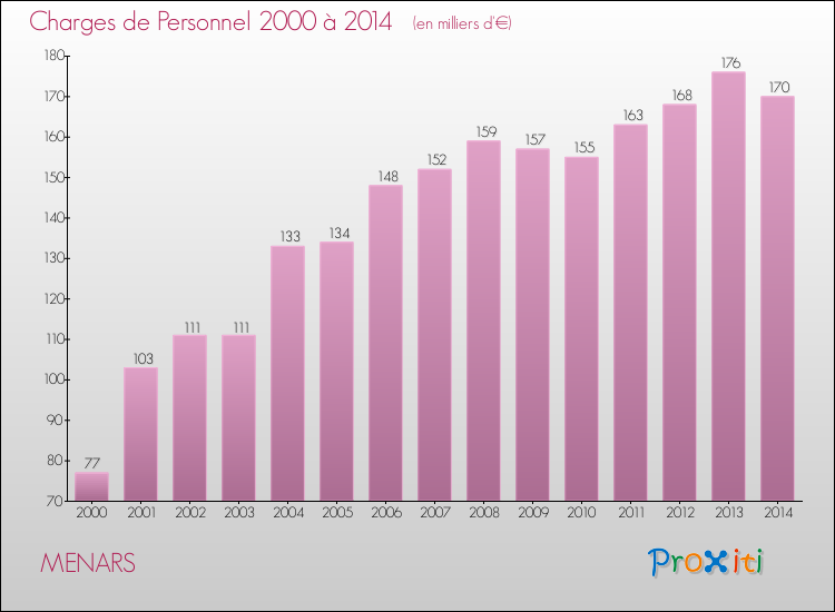 Evolution des dépenses de personnel pour MENARS de 2000 à 2014