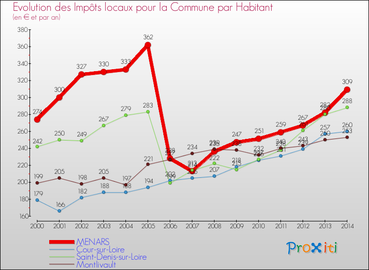 Comparaison des impôts locaux par habitant pour MENARS et les communes voisines de 2000 à 2014