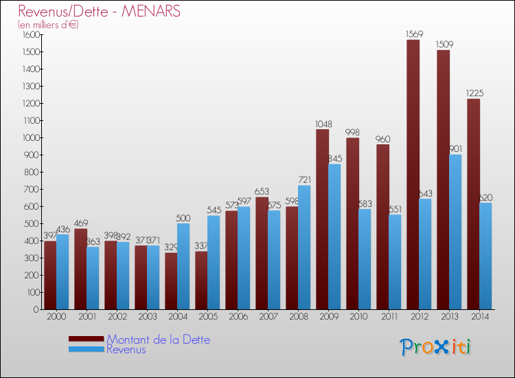 Comparaison de la dette et des revenus pour MENARS de 2000 à 2014