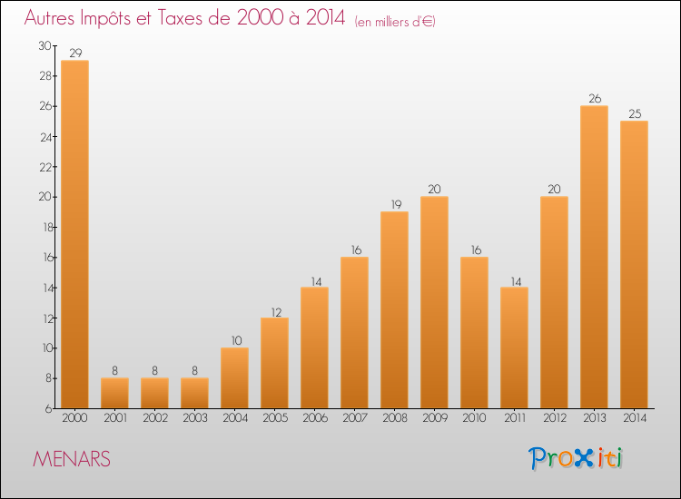 Evolution du montant des autres Impôts et Taxes pour MENARS de 2000 à 2014