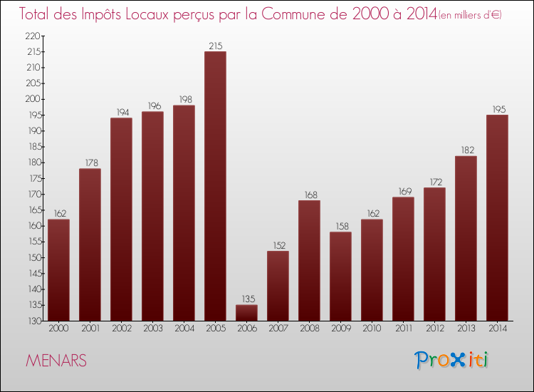 Evolution des Impôts Locaux pour MENARS de 2000 à 2014