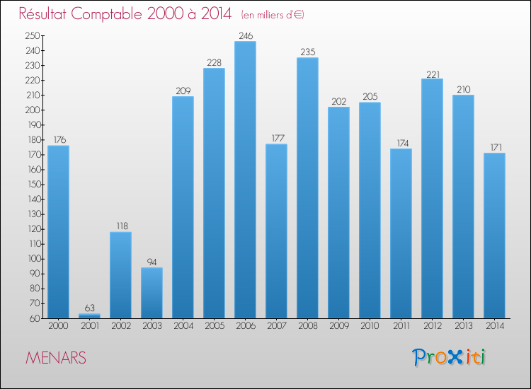 Evolution du résultat comptable pour MENARS de 2000 à 2014