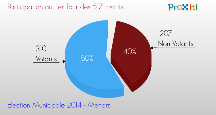 Elections Municipales 2014 - Participation au 1er Tour pour la commune de Menars