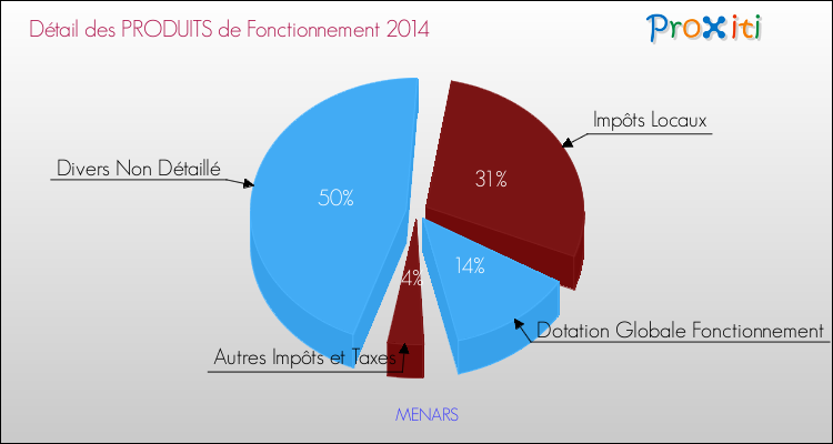 Budget de Fonctionnement 2014 pour la commune de MENARS