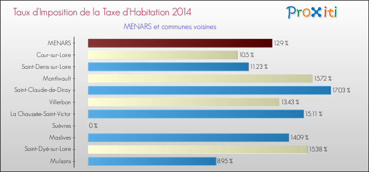 Comparaison des taux d'imposition de la taxe d'habitation 2014 pour MENARS et les communes voisines