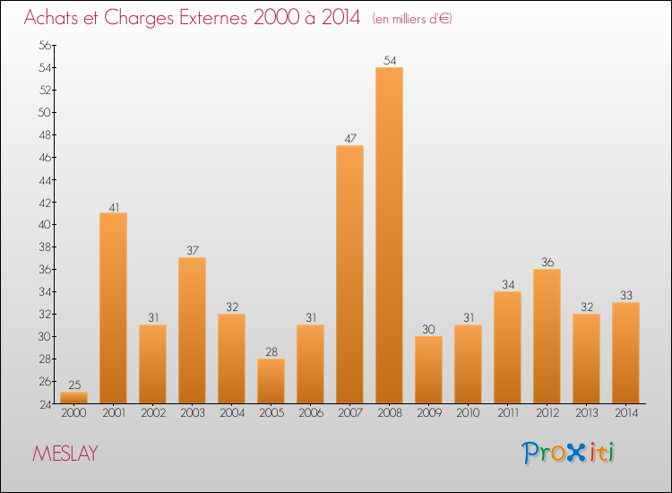 Evolution des Achats et Charges externes pour MESLAY de 2000 à 2014