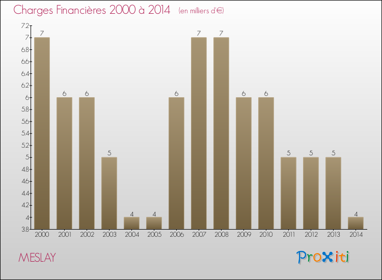 Evolution des Charges Financières pour MESLAY de 2000 à 2014