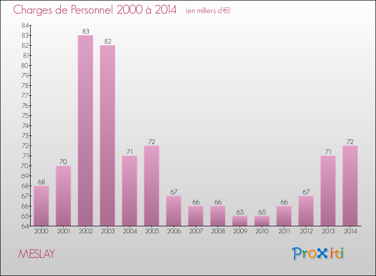 Evolution des dépenses de personnel pour MESLAY de 2000 à 2014