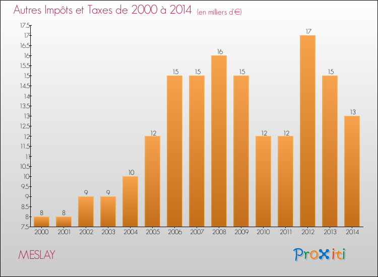Evolution du montant des autres Impôts et Taxes pour MESLAY de 2000 à 2014