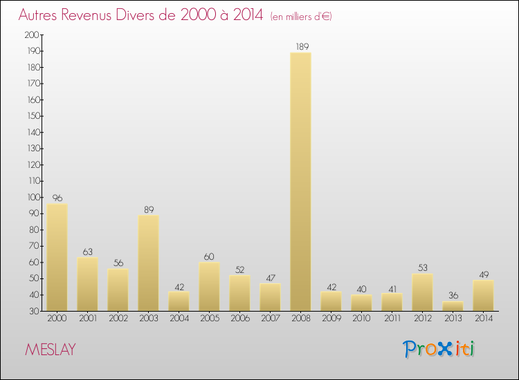 Evolution du montant des autres Revenus Divers pour MESLAY de 2000 à 2014