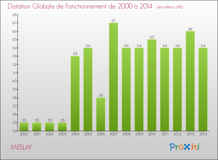 Evolution du montant de la Dotation Globale de Fonctionnement pour MESLAY de 2000 à 2014
