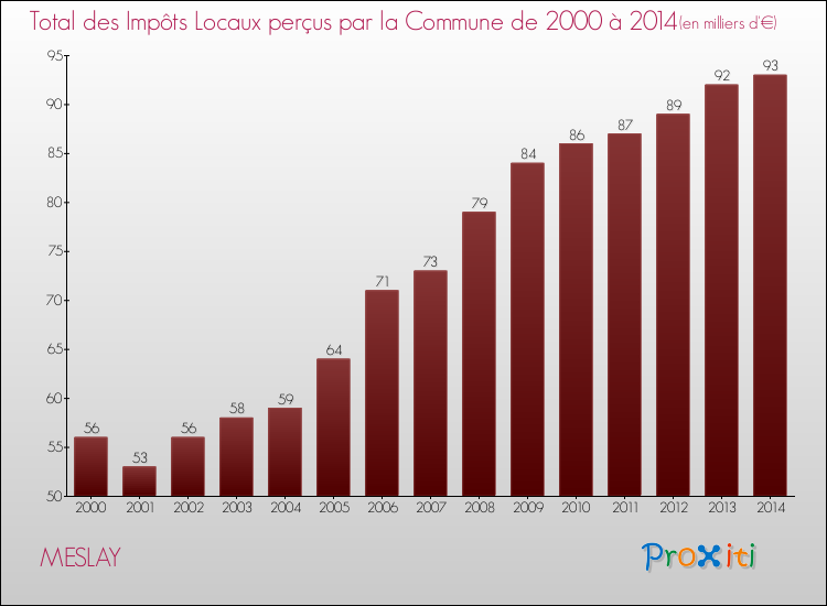 Evolution des Impôts Locaux pour MESLAY de 2000 à 2014
