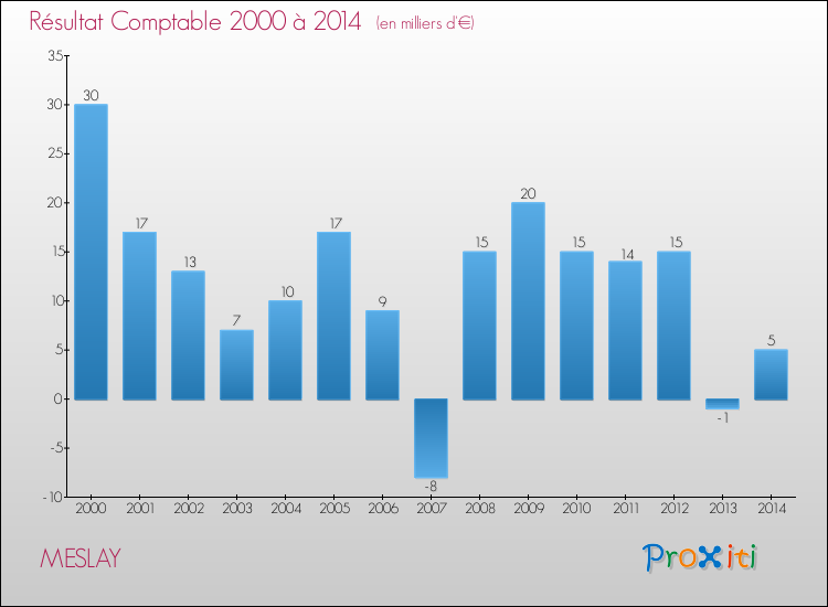 Evolution du résultat comptable pour MESLAY de 2000 à 2014