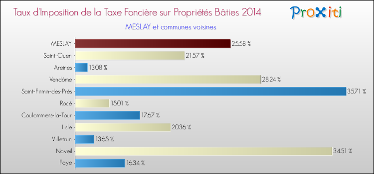 Comparaison des taux d'imposition de la taxe foncière sur le bati 2014 pour MESLAY et les communes voisines
