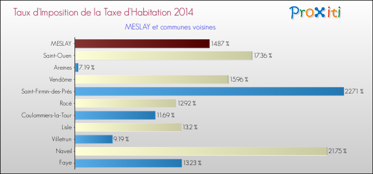 Comparaison des taux d'imposition de la taxe d'habitation 2014 pour MESLAY et les communes voisines