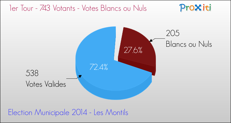 Elections Municipales 2014 - Votes blancs ou nuls au 1er Tour pour la commune de Les Montils