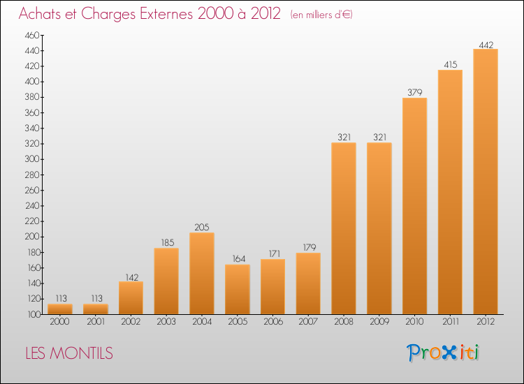 Evolution des Achats et Charges externes pour LES MONTILS de 2000 à 2012