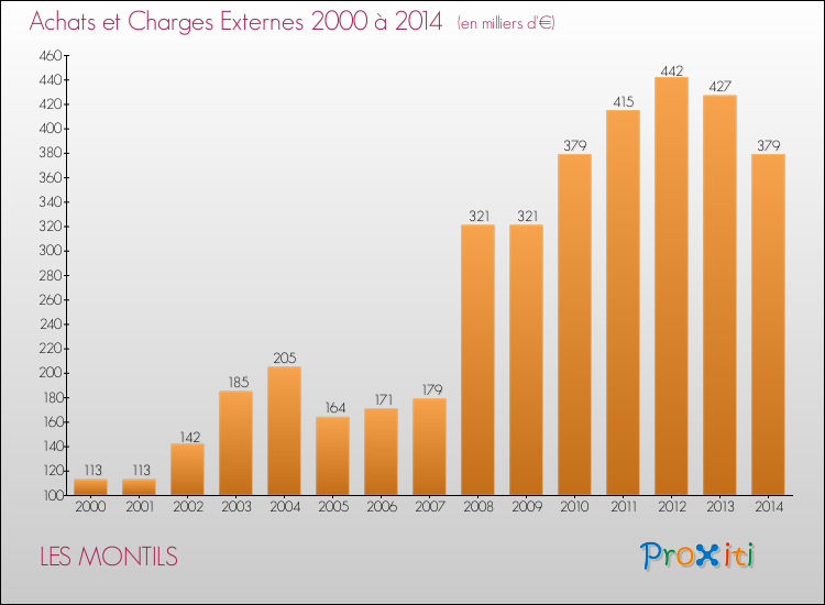 Evolution des Achats et Charges externes pour LES MONTILS de 2000 à 2014