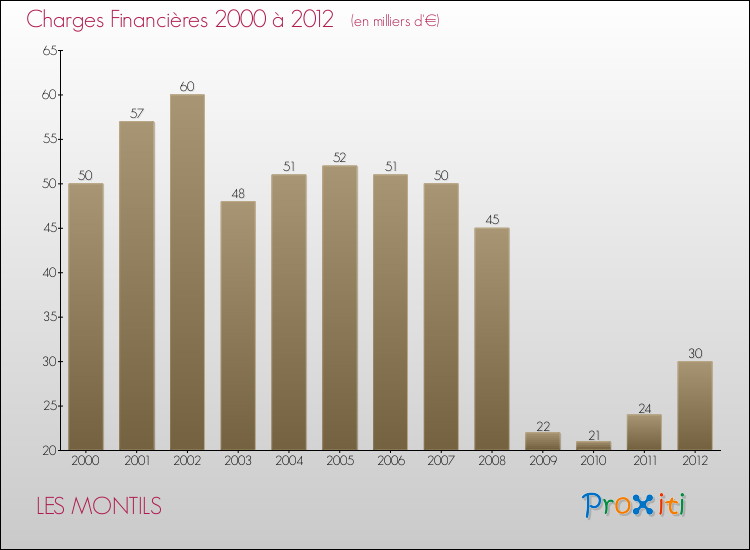 Evolution des Charges Financières pour LES MONTILS de 2000 à 2012
