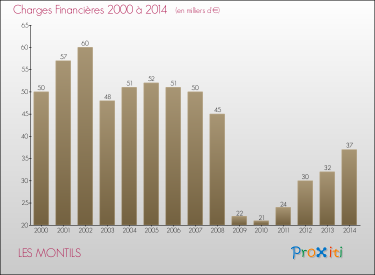 Evolution des Charges Financières pour LES MONTILS de 2000 à 2014