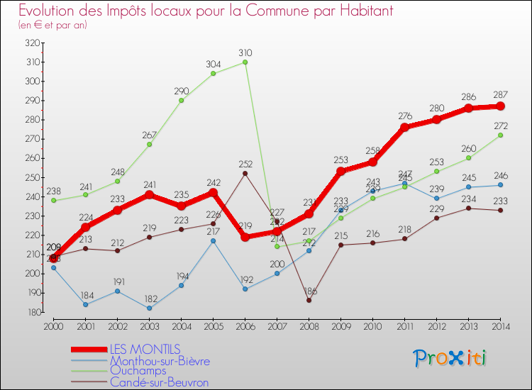 Comparaison des impôts locaux par habitant pour LES MONTILS et les communes voisines de 2000 à 2014
