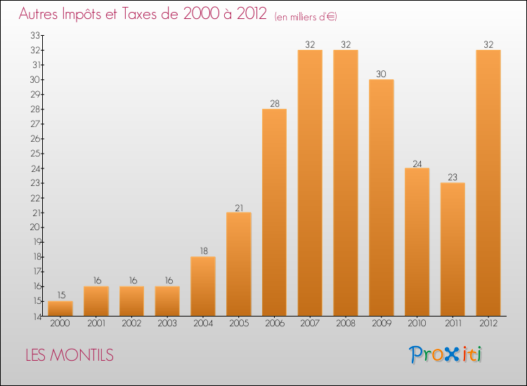 Evolution du montant des autres Impôts et Taxes pour LES MONTILS de 2000 à 2012