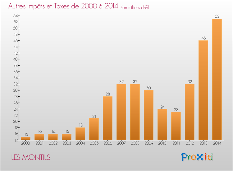 Evolution du montant des autres Impôts et Taxes pour LES MONTILS de 2000 à 2014