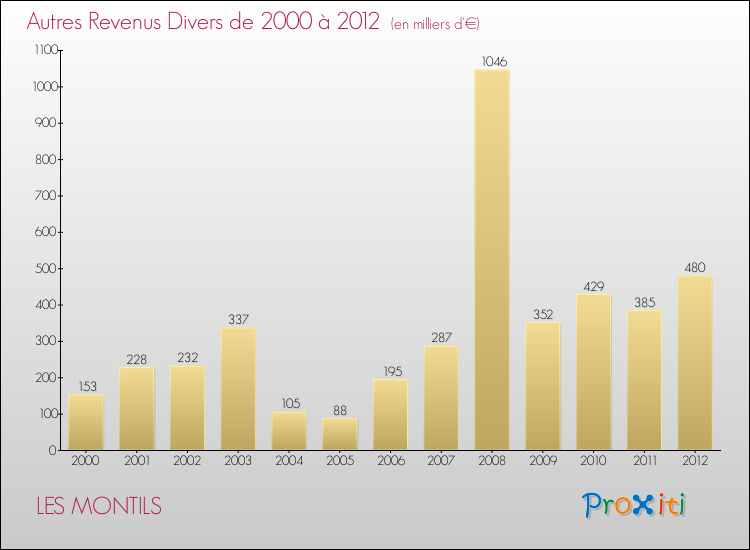 Evolution du montant des autres Revenus Divers pour LES MONTILS de 2000 à 2012