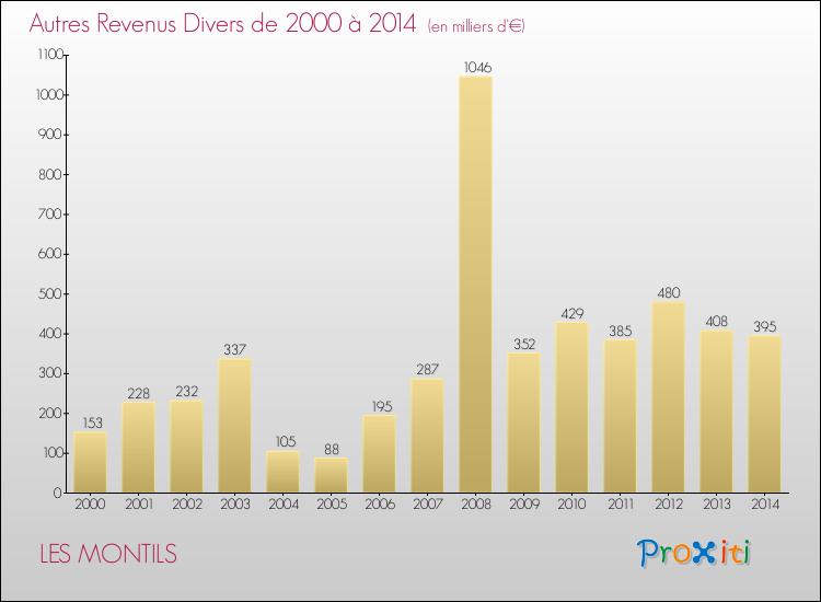 Evolution du montant des autres Revenus Divers pour LES MONTILS de 2000 à 2014