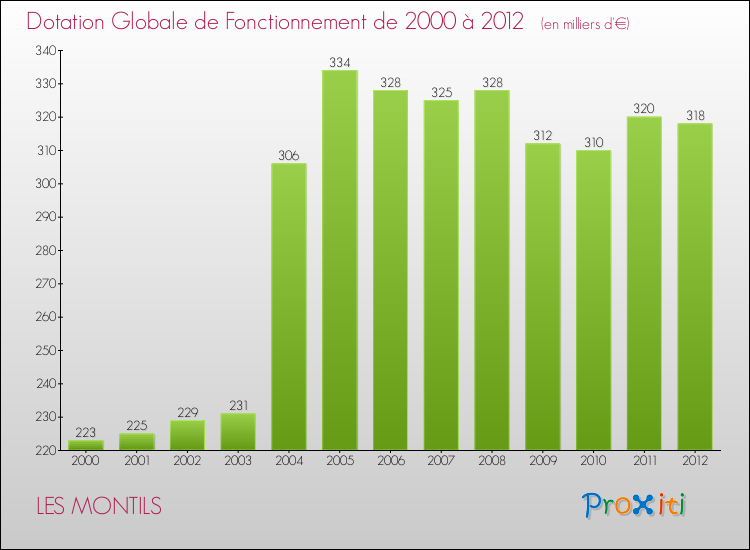 Evolution du montant de la Dotation Globale de Fonctionnement pour LES MONTILS de 2000 à 2012