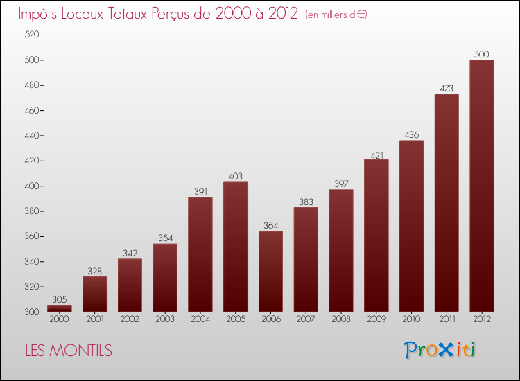 Evolution des Impôts Locaux pour LES MONTILS de 2000 à 2012