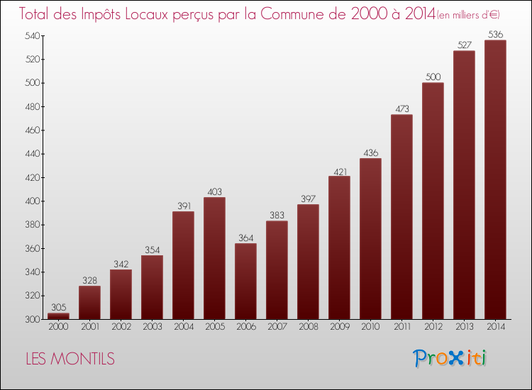 Evolution des Impôts Locaux pour LES MONTILS de 2000 à 2014