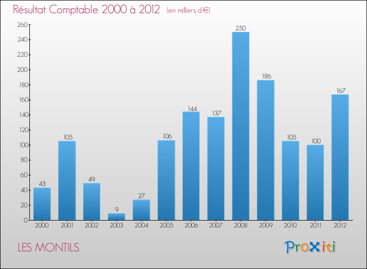Evolution du résultat comptable pour LES MONTILS de 2000 à 2012