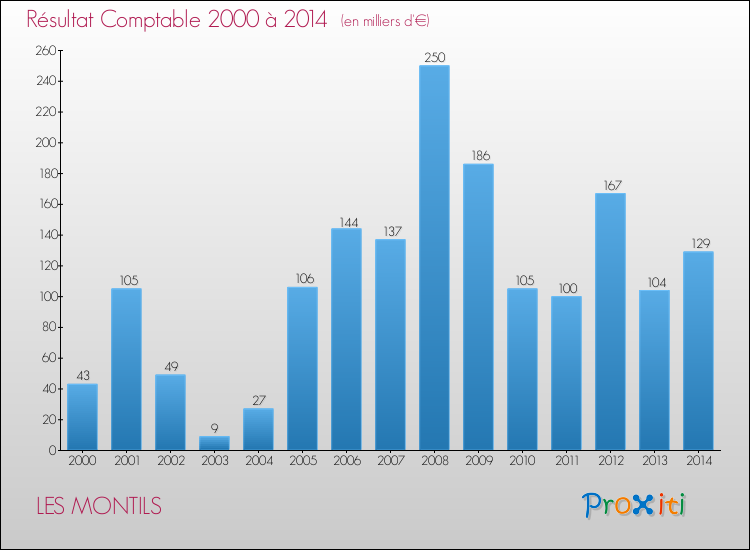 Evolution du résultat comptable pour LES MONTILS de 2000 à 2014