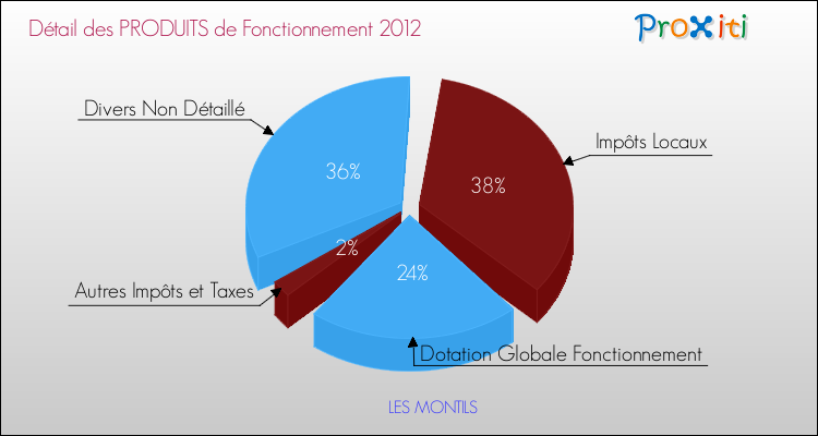 Budget de Fonctionnement 2012 pour la commune de LES MONTILS