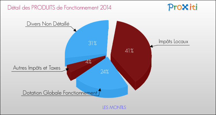 Budget de Fonctionnement 2014 pour la commune de LES MONTILS