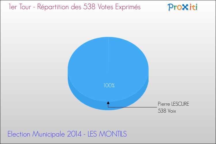 Elections Municipales 2014 - Répartition des votes exprimés au 1er Tour pour la commune de LES MONTILS