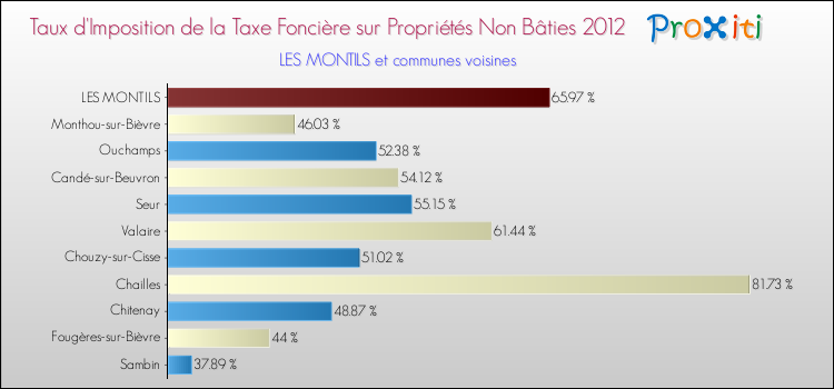 Comparaison des taux d'imposition de la taxe foncière sur les immeubles et terrains non batis 2012 pour LES MONTILS et les communes voisines
