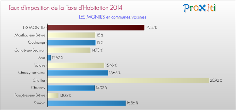 Comparaison des taux d'imposition de la taxe d'habitation 2014 pour LES MONTILS et les communes voisines